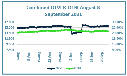 Combined OTVI & OTRI August & September