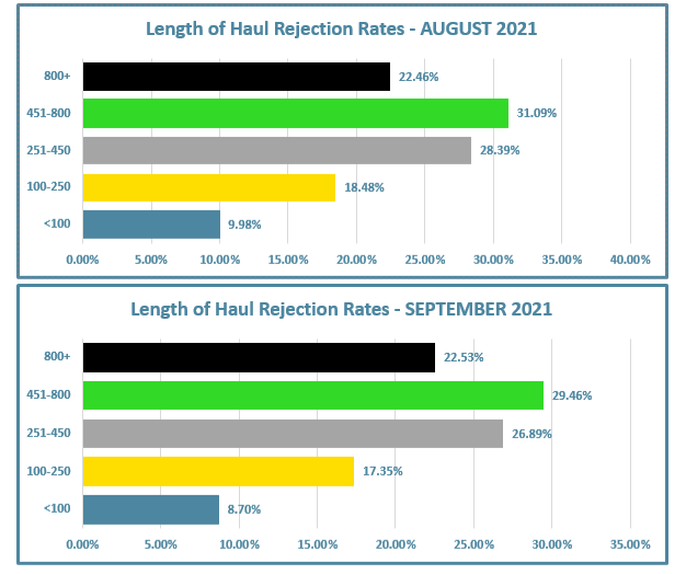 Length of Haul Rejection Rates - August and September