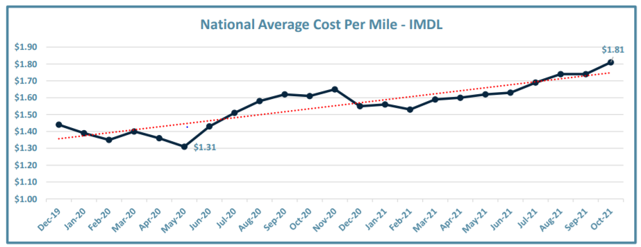 National Average Cost Per Mile - IMDL