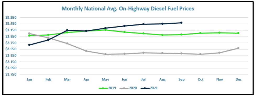 Monthly National Avg. On-Highway Diesel Fuel Prices