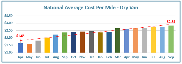 Chart to show national average cost per mile- dry van