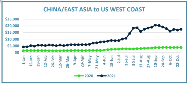 China/East Asia to US West Coast