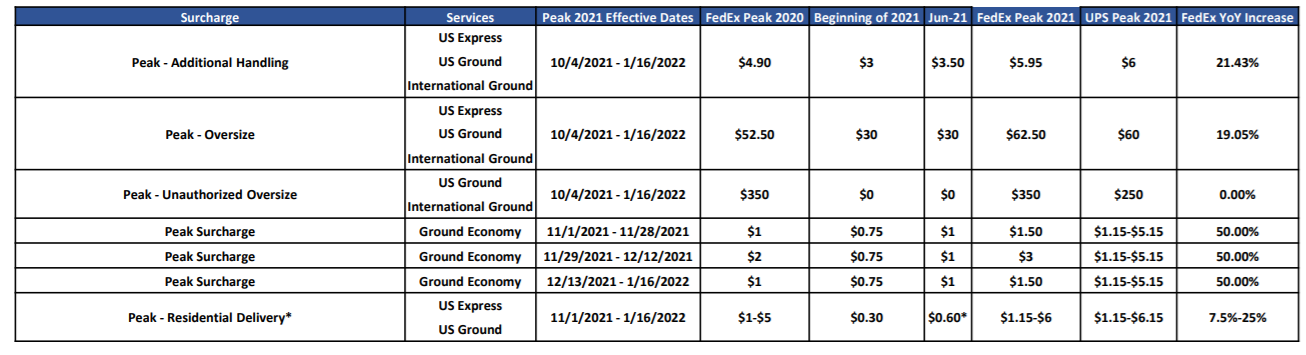 Peak shipping surcharges