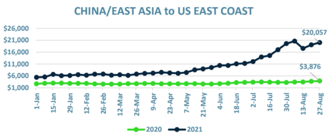 CHINA/EAST ASIA to US EAST COAST