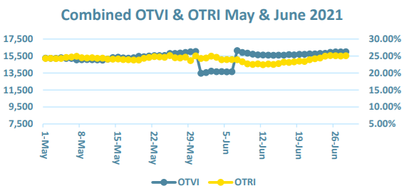 Combind OTVI & OTRI May & June