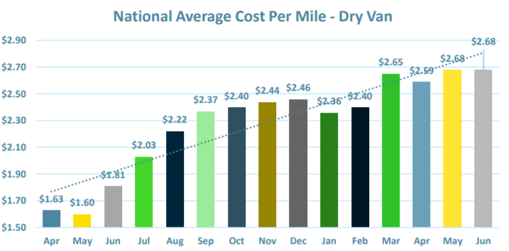 Chart to show national average cost per mile- dry van