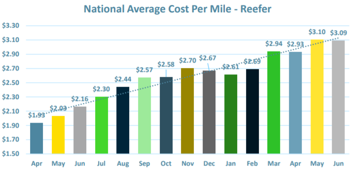Chart showing the national average cost per mile in the reefer mode