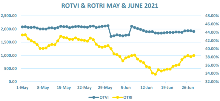 Chart showing the ROTVI and ROTRI, May and June 2021
