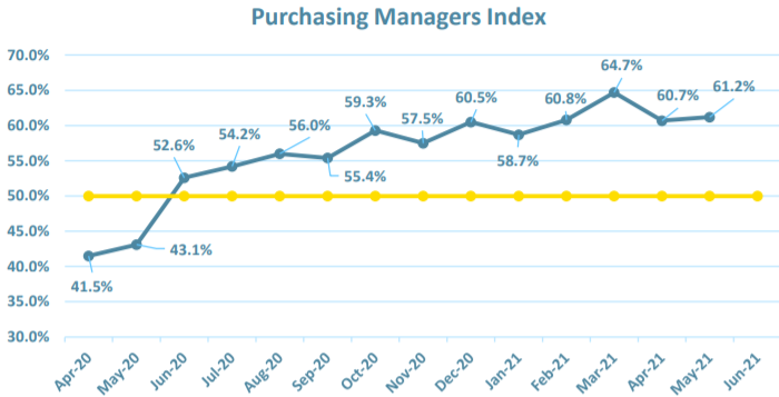 Purchasing Manager's Index