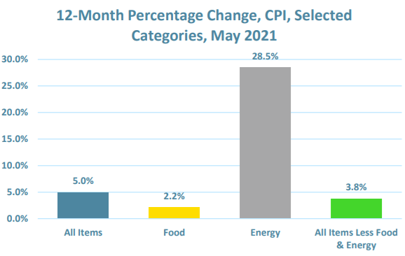 12-Month Percentage Change, CPI, Selected Categories, May 2021