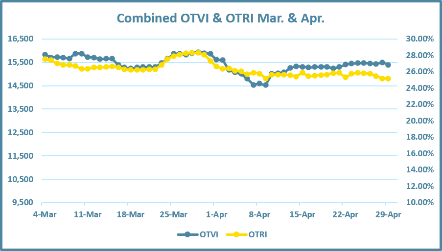 Chart showing the Volume and Rejection index for TL in the months of March and April 2021