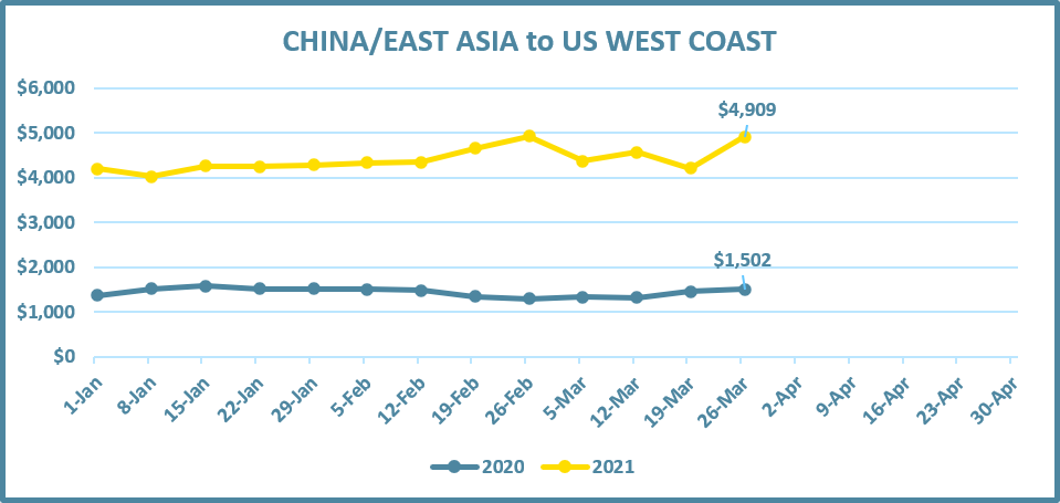 East Asia to US West Cost Container Cost 2020 vs 2021