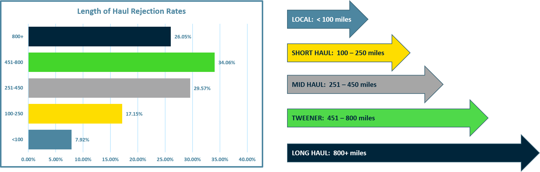 Length of Haul Rejection Rates