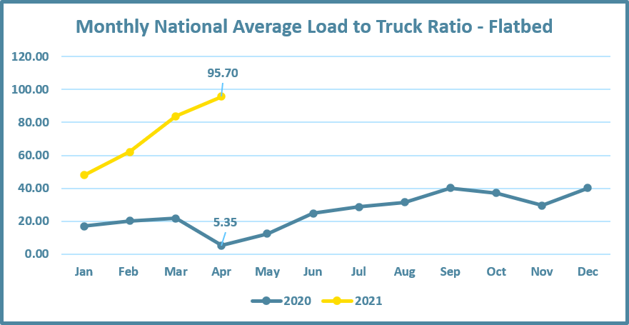 Chart showing the monthly average load to truck ratio for flatbed in 2021
