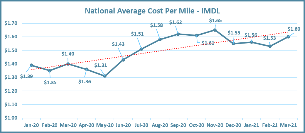 Graph of the national average cost per mile in intermodal for March 2021