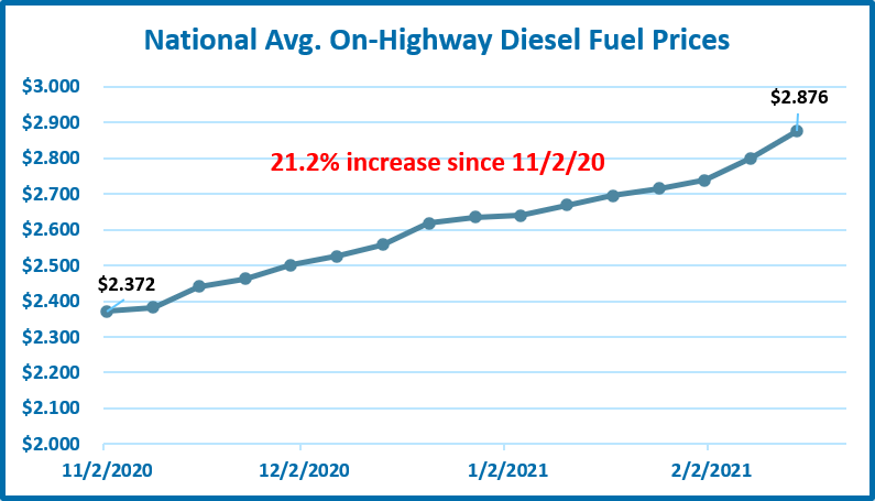 National Average on-highway diesel fuel prices for the pervious month