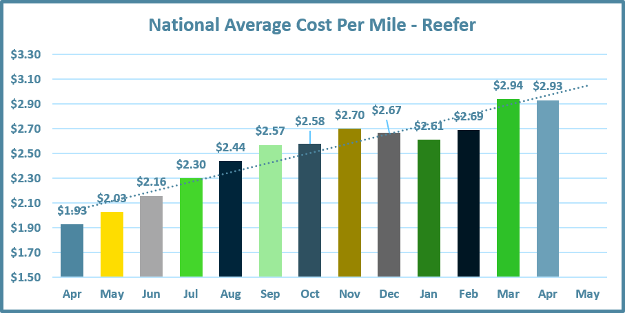 Chart showing the national average cost per mile in the Reefer mode