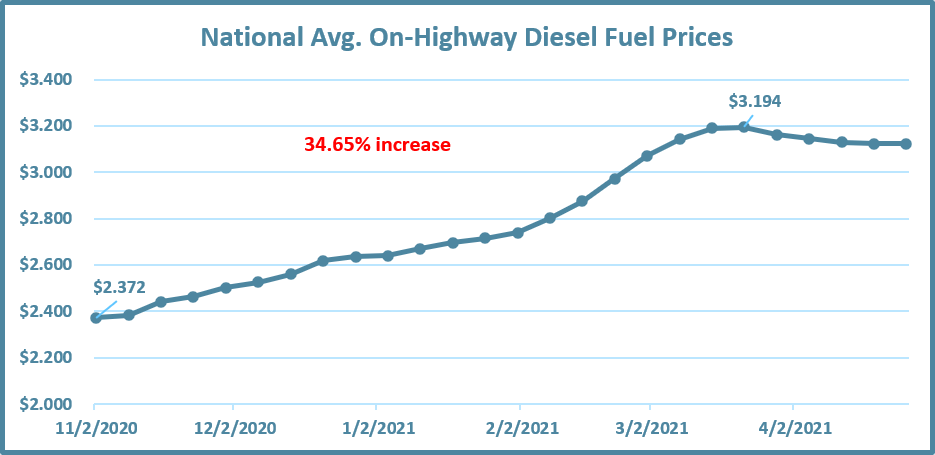 National Average for on-highway diesel fuel prices