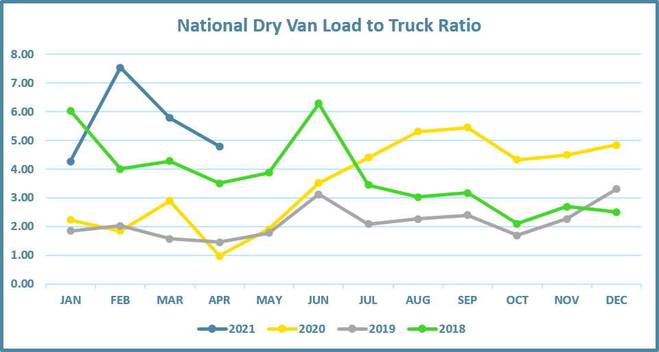 Chart showing national dry van load to truck ration