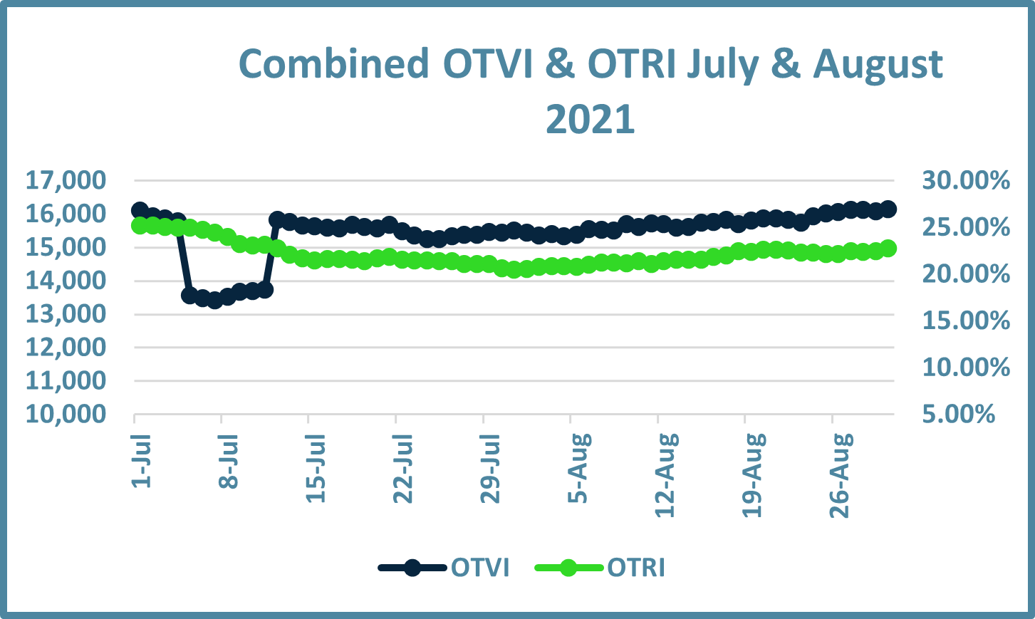 Combined OTVI & OTRI July & August