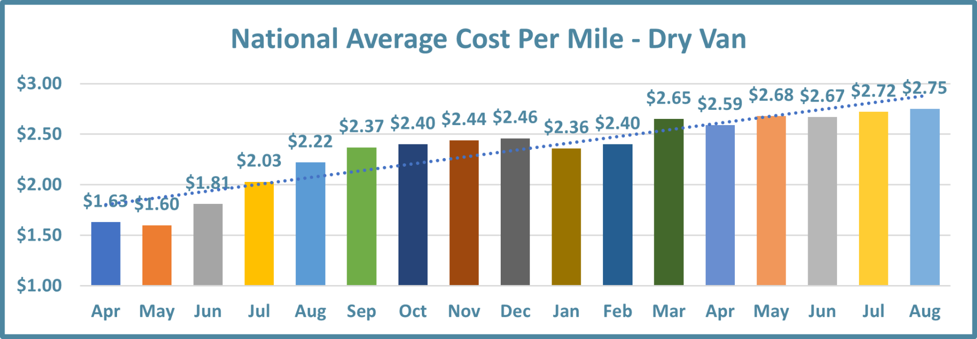 Chart to show national average cost per mile- dry van