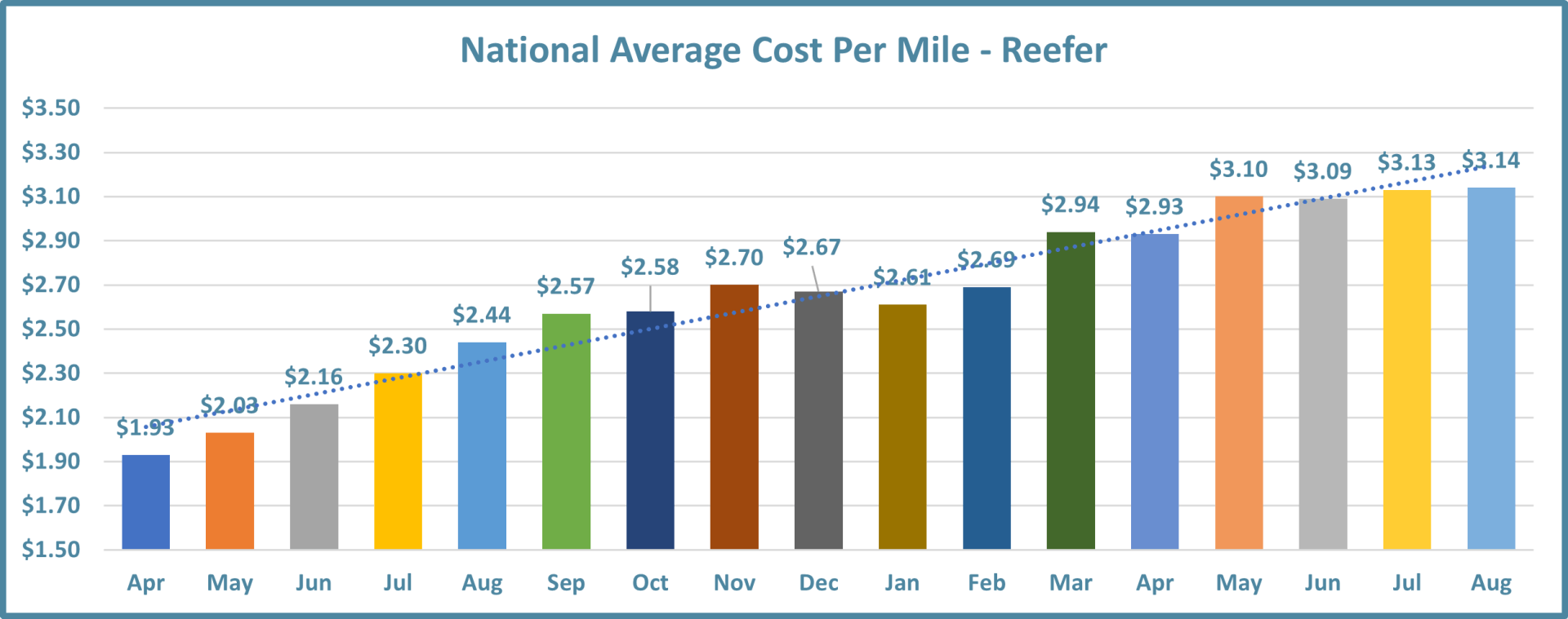 Chart showing the national average cost per mile in the reefer mode