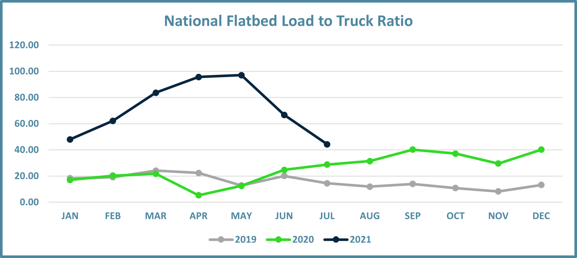 National Flatbed Load to Truck Ratio