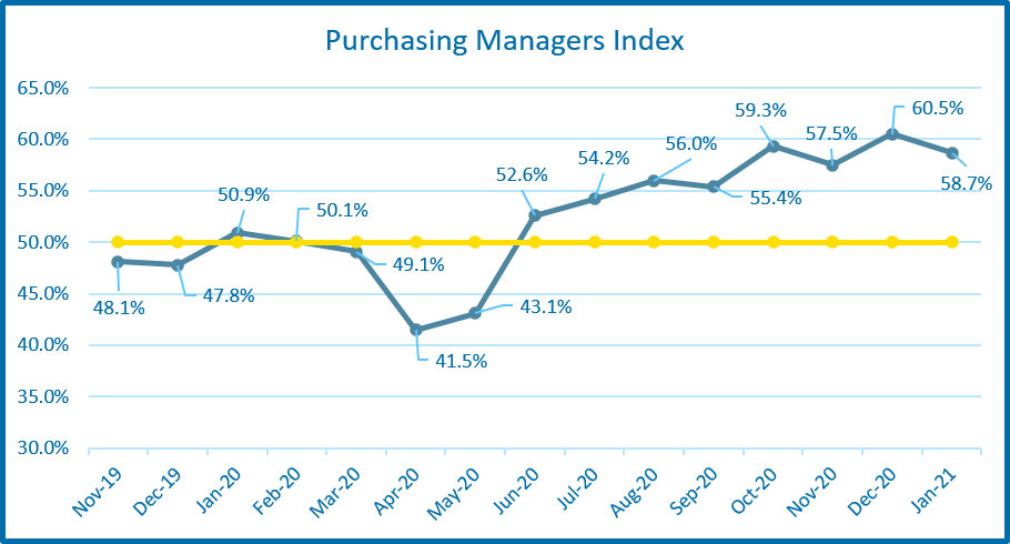 Purchasing Managers Index for pervious months