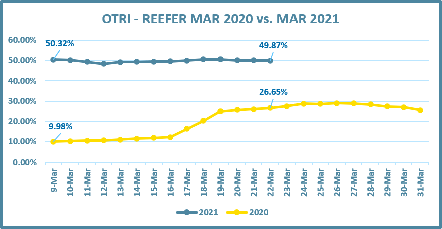 Outbound Tender Rejection Index for Reefer in March 2020 vs March 2021