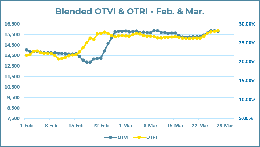 Chart showing the Volume index vs. the rejection index for February and March 2021