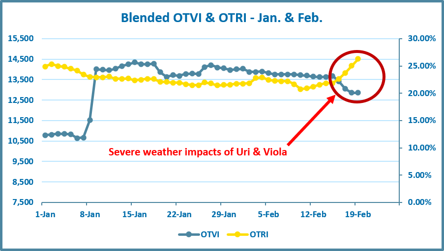 Chart showing the Volume index vs. the rejection index for January and February 2021