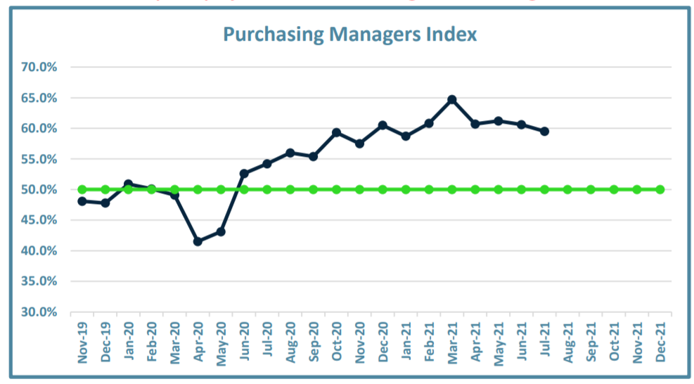 Purchasing Manager's Index