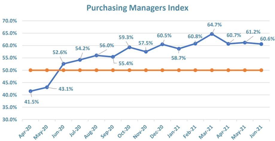Purchasing Manager's Index