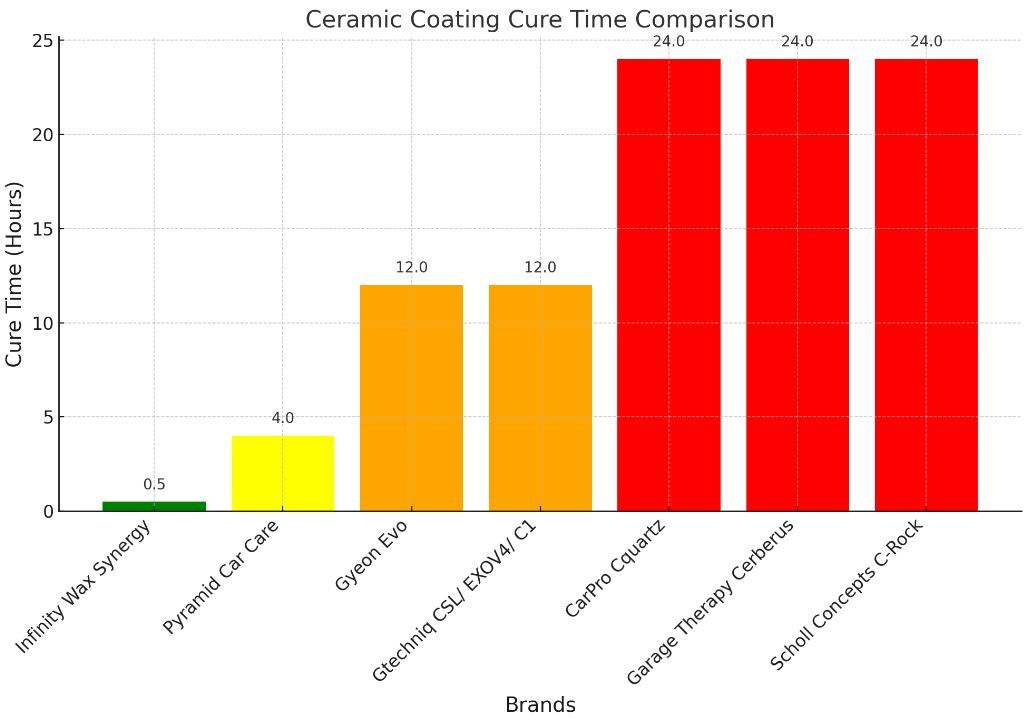 bar chart showing ceramic coating cure time by brand