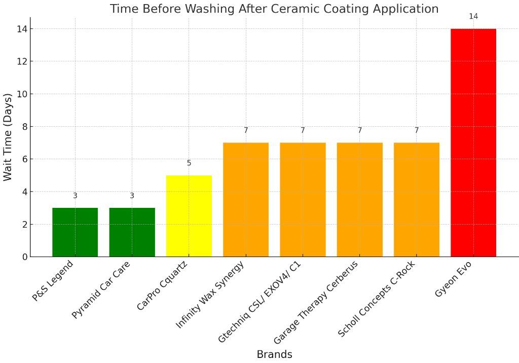 time to wait before washing after ceramic coating bar chart by brand and amount of days
