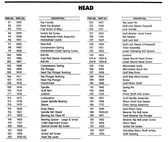 Head of the milling machine parts charts