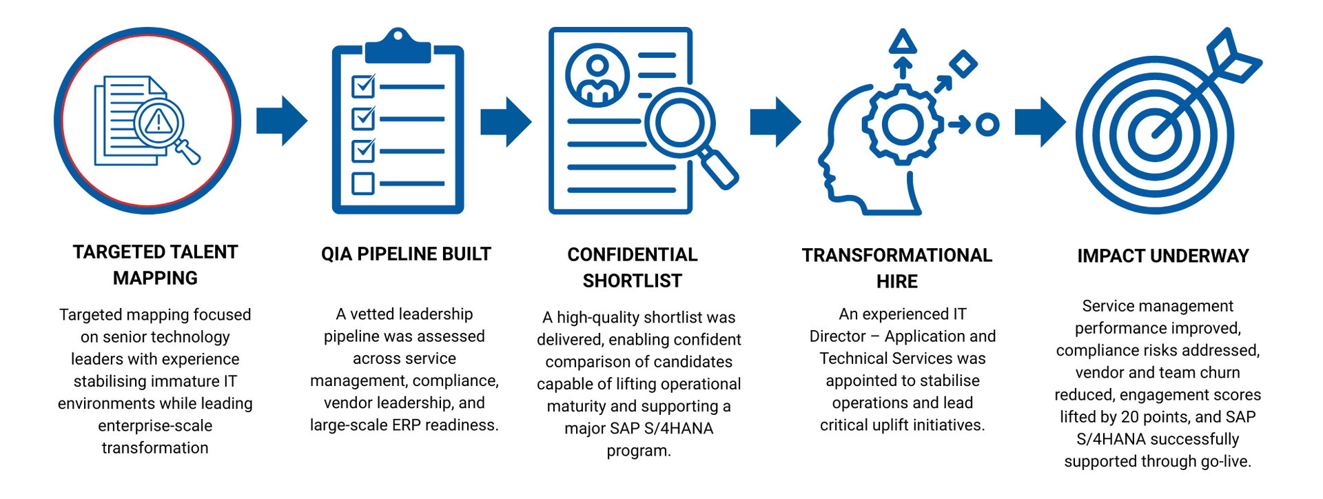 Process for identifying talent, from portfolio to impact.
