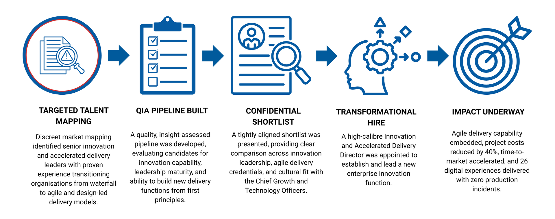 Process for identifying talent, from portfolio to impact.