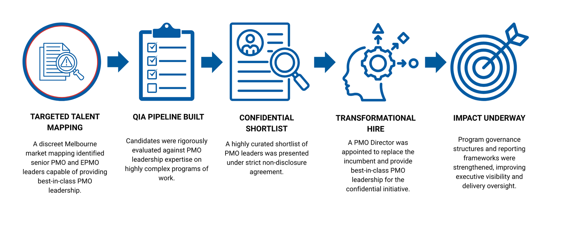 Process for identifying talent, from portfolio to impact.