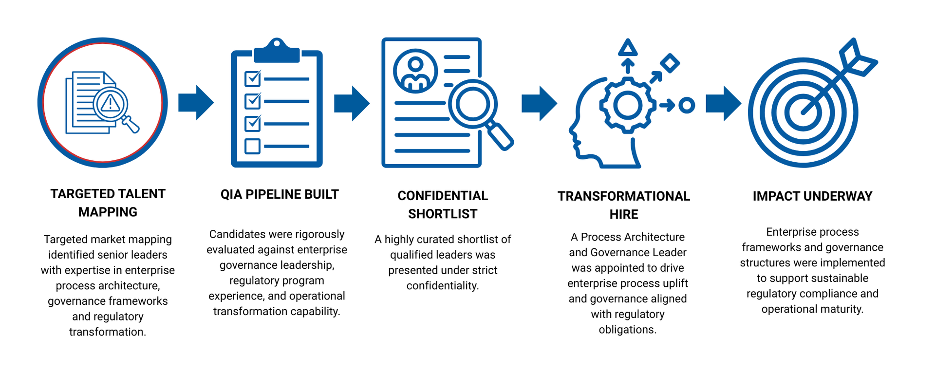 Process for identifying talent, from portfolio to impact.