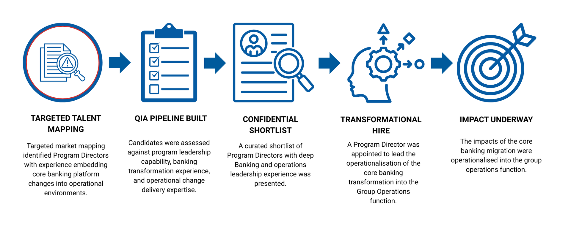 Process for identifying talent, from portfolio to impact.