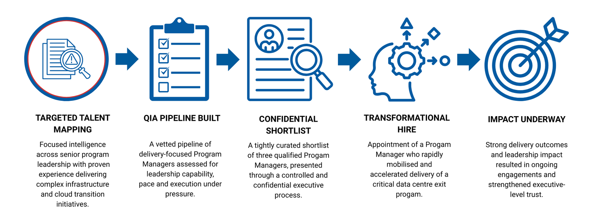 Process for identifying talent, from portfolio to impact.