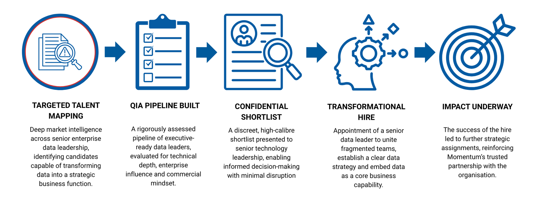 Process for identifying talent, from portfolio to impact.