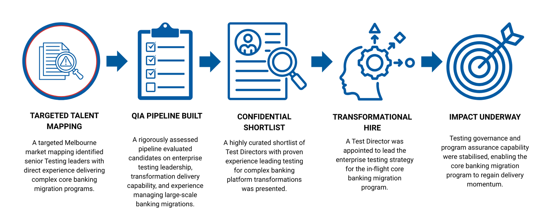 Process for identifying talent, from portfolio to impact.
