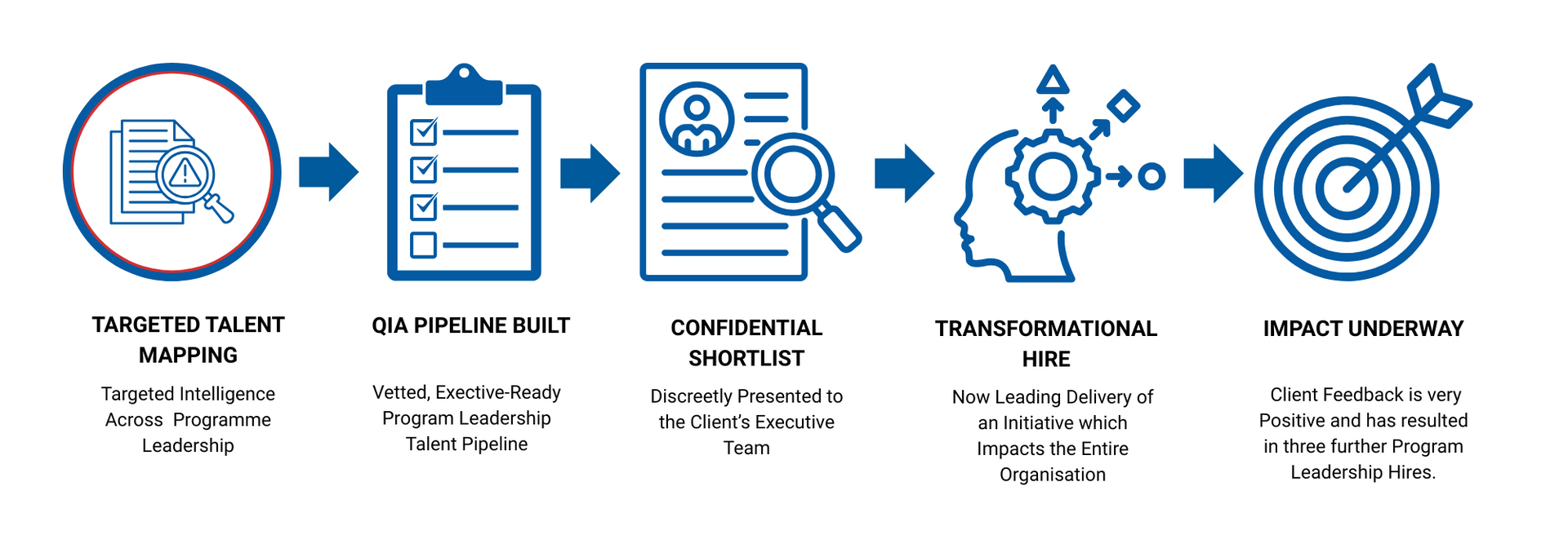Case Study - Program Director – Confidential Initiative