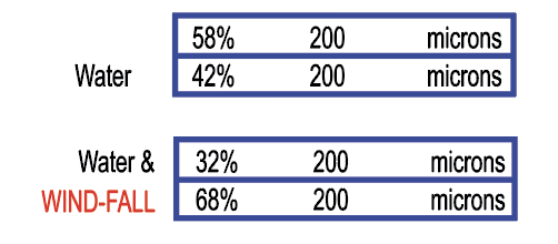 A table showing the percentage of water and wind-fall