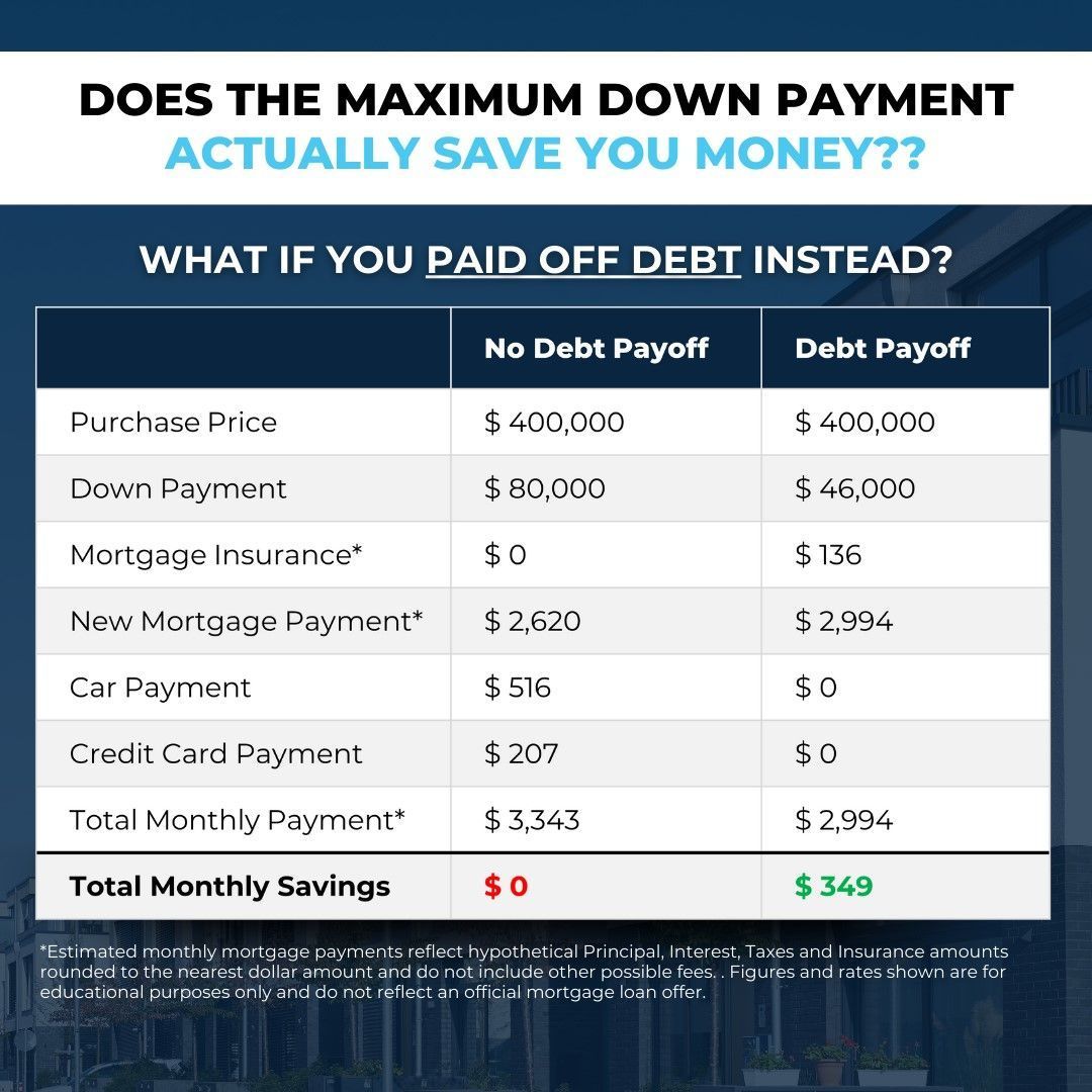 Does the maximum down payment actually save you money ? what if you paid off debt instead ?