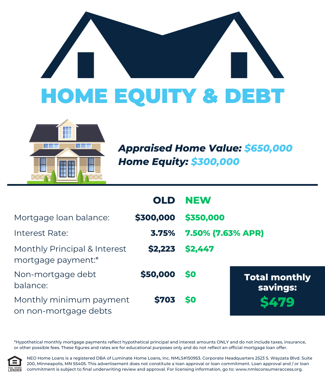An advertisement for home equity and debt with a picture of a house.