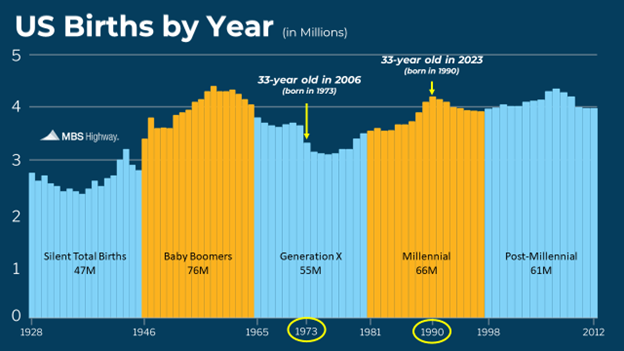 A graph showing the number of us births by year