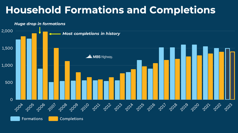 A graph showing the number of household formations and completions